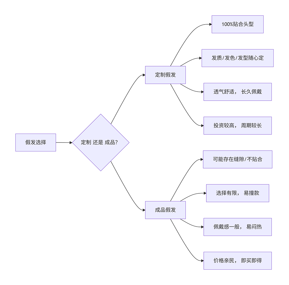 假发定制哪家好?2025权威渠道测评 + 避坑指南全解析✨